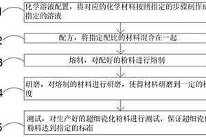 硅酸锂玻璃材料瓷化玻璃粉的应用及生产方法