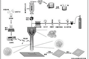 锂离子电池C@Cu@Si复合多孔负极材料的制备方法