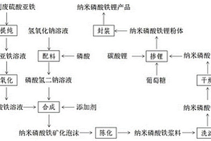 钛白粉副废硫酸亚铁制备纳米磷酸铁锂生产线