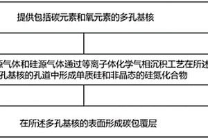 硅基储锂材料及其制备方法
