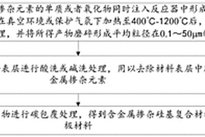 含金属掺杂硅基复合材料的负极材料、制备方法和锂电池