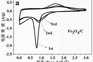 原位碳包覆Fe<Sub>3</Sub>O<Sub>4</Sub>复合材料及其制备方法和其在锂离子电池中的应用