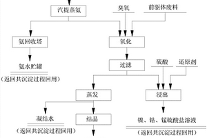 锂离子电池三元正极材料前驱体合成过程母液综合利用的方法