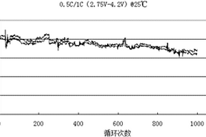 锂离子电池负极匀浆搅拌工艺