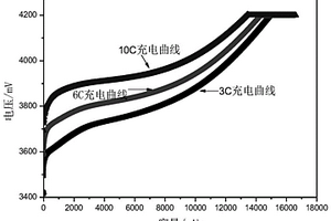 负极活性物质、复合负极极片和快充型锂离子电池