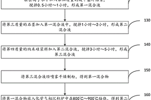 高克容量低比表面积的锂电池硅碳负极材料及其制备方法