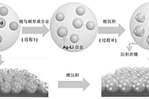 基于Ag QD@SiO<sub>2</sub>电极材料的柔性锂金属电池的系统制备方法