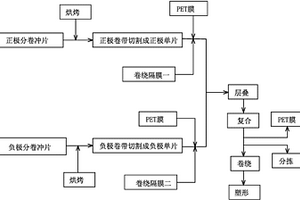 分切叠片卷绕式软包装锂离子电池电芯的制备方法