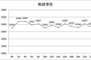 高容量圆柱18650锂离子电池负极匀浆搅拌工艺