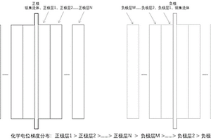 梯度电势分布的负电极、锂离子电池及其制备方法和应用