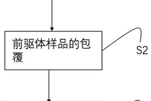 表面包覆改性的镍钴锰酸锂三元正极材料的制备方法