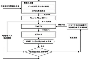 基于多电池数据融合的锂电池SOH长期预测方法