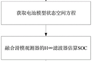 锂离子电池荷电状态估算的融合方法