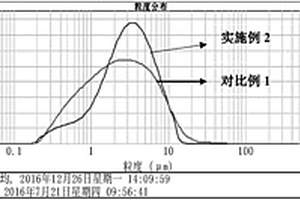 双碳源包覆磷酸铁锂材料的制备方法