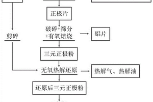 隔膜热解辅助废旧锂电池材料有价金属的回收方法