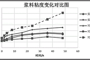 锂离子电池正极浆料的制备工艺