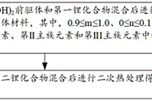 正极材料及其制备方法、锂离子电池