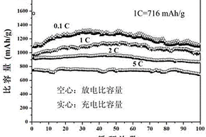 合成具有核壳结构的碳包覆钴基纳米棒锂电池负极材料的方法