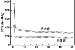 锂离子电池负极材料纳米碳的制备方法