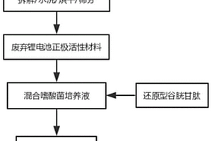 利用谷胱甘肽提高废弃锂电池中金属生物浸出率的方法