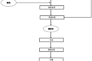 铝盐提锂功能材料的制备方法