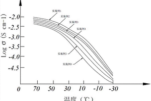 应用于锂电池的固态电解质及其制备方法