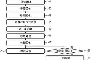 处理锂离子电池的正极材料的方法