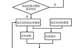 锂离子电池电极设计参数的优化方法