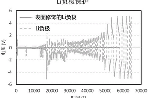 金属锂表面保护方法