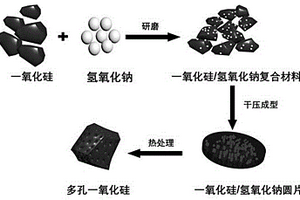 锂离子电池用多孔一氧化硅负极材料的制备方法