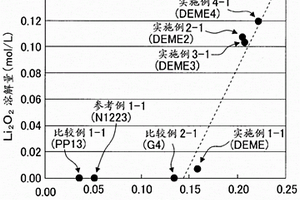 锂空气电池用的电解液