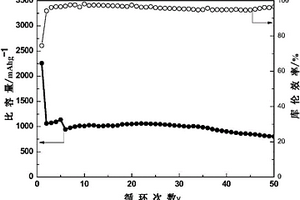 锂离子电池负极材料及制备方法