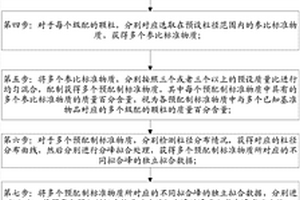 检测锂离子电池正极材料颗粒级配情况的方法