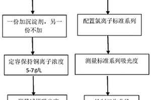 锂电铜箔电解液中氯离子的快速测定方法