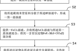 锂离子电池正极复合材料及其制备方法