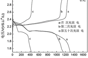 微波法制备N,S共掺杂石墨烯锂硫电池正极材料的方法