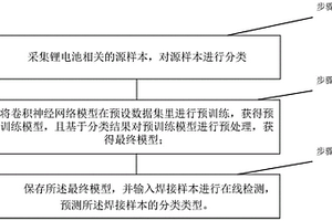 基于卷积神经网络对锂电池焊接质量的检测方法