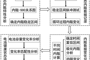 锂离子电池健康状态在线诊断方法