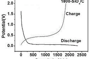 锂离子电池高容量氧化亚硅复合负极材料及其制备方法