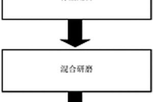 采用混合铁源的磷酸铁锂材料制备方法