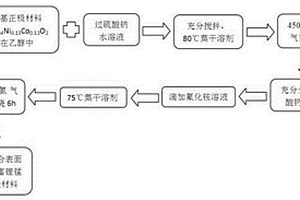 富锂锰基正极材料的表面修饰方法