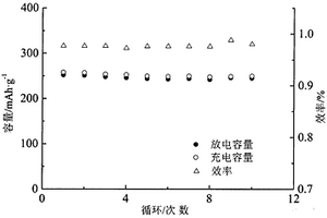 液相合成B3+,La3+掺杂正交结构氟化铋锂离子电池正极材料及其制备方法