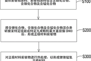 锂镍锰氧正极材料的制法