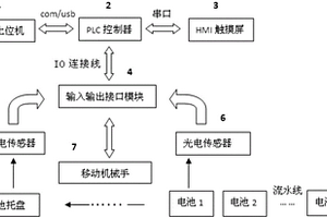 基于PLC和HMI技术的锂电池下料控制系统