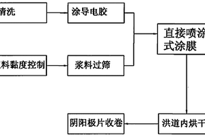 聚合物锂电池阴阳极片生产工艺