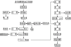 从废旧钛酸锂正负极粉合成钛铝合金的方法