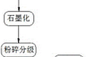 沥青二次包覆工艺生产锂离子电池负极材料的方法