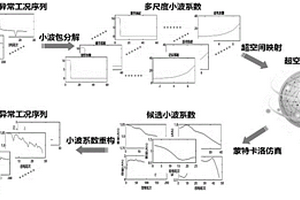 基于蒙特卡洛方法的锂电池异常工况数据自组增强方法