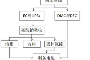 废旧锂离子电池电解液回收再利用方法