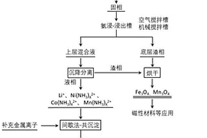 锂离子电池正极材料的回收再生工艺及其设备